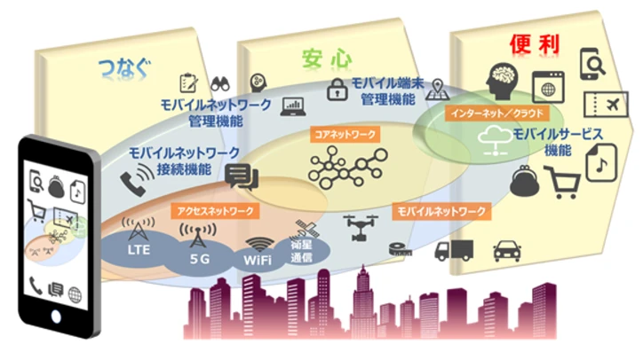 モバイルシステム開発のイメージ図