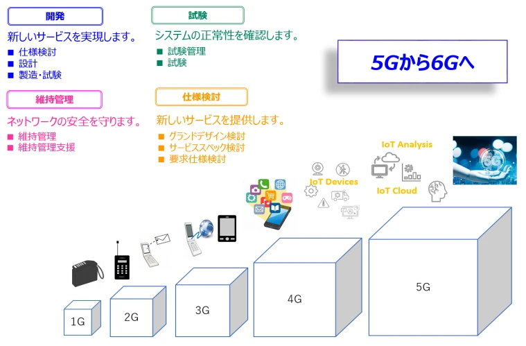 5Gネットワークの構成イメージ図