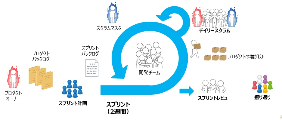 Scrum方式のフレームワーク図