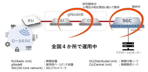 ローカル5Gコアネットワークの構成図