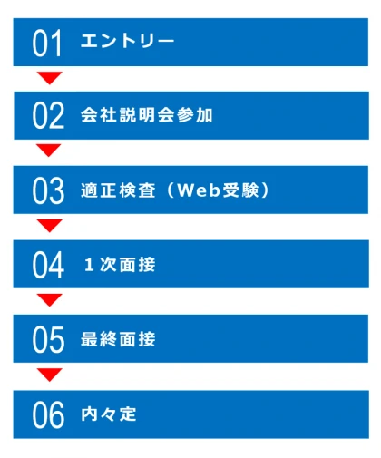 採用プロセス